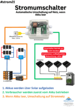 Stromumschalter für Inselanlagen 230V / 16A  Netzvorrangschaltung 15ms inklusive Anschlusskabel – Bild 2