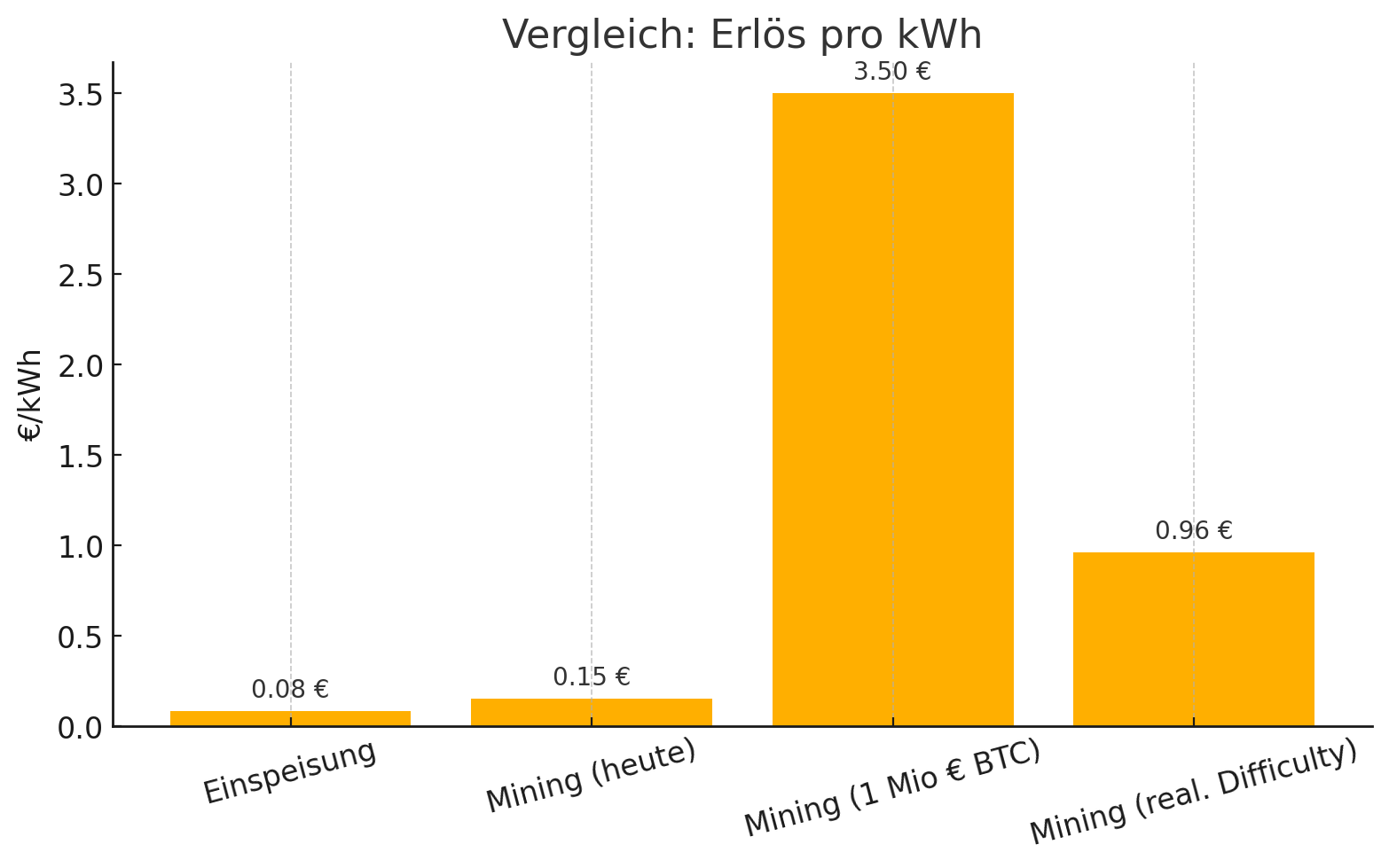 Vergleich Mining-Erlös pro kWh