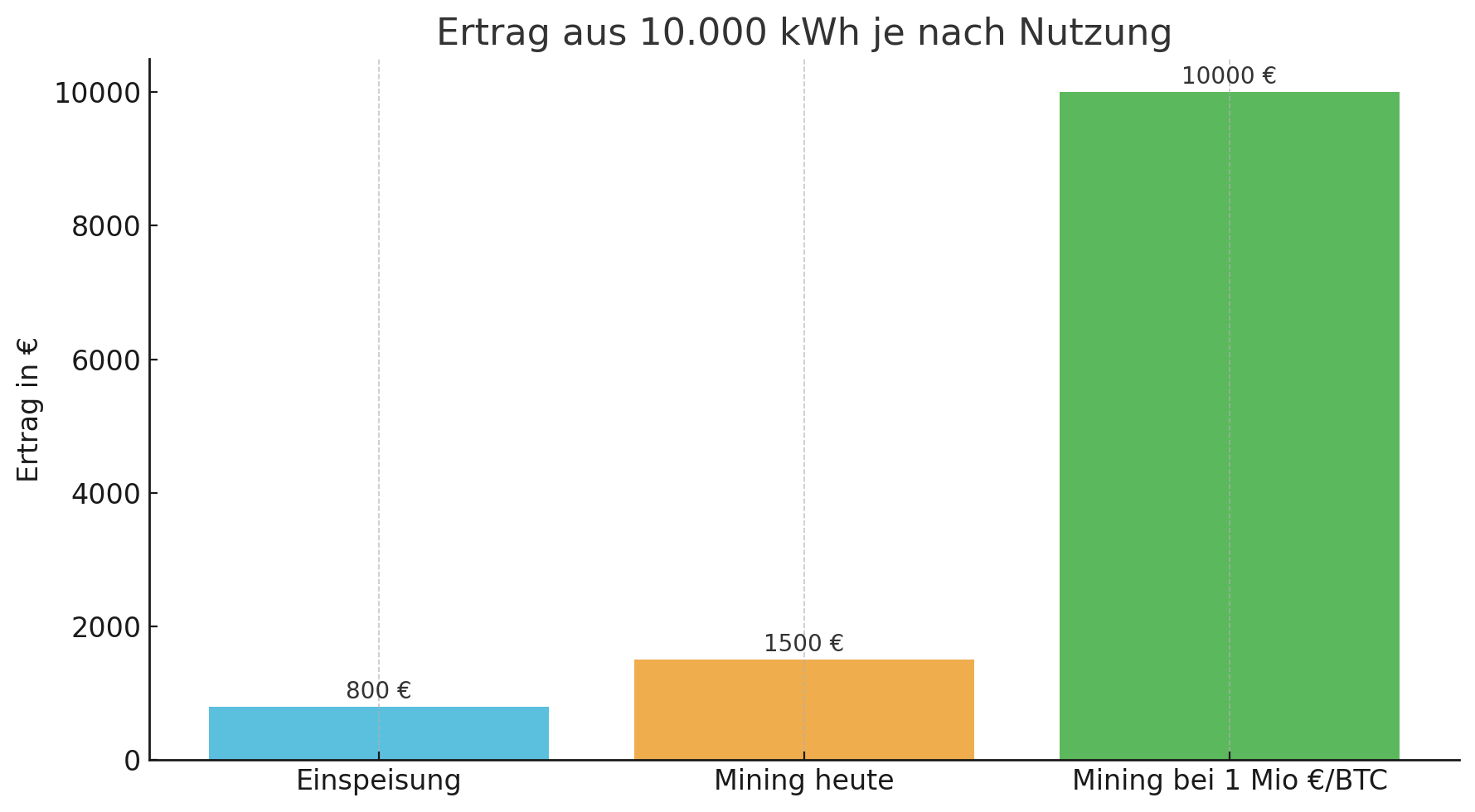 Ertrag aus 10.000 kWh
