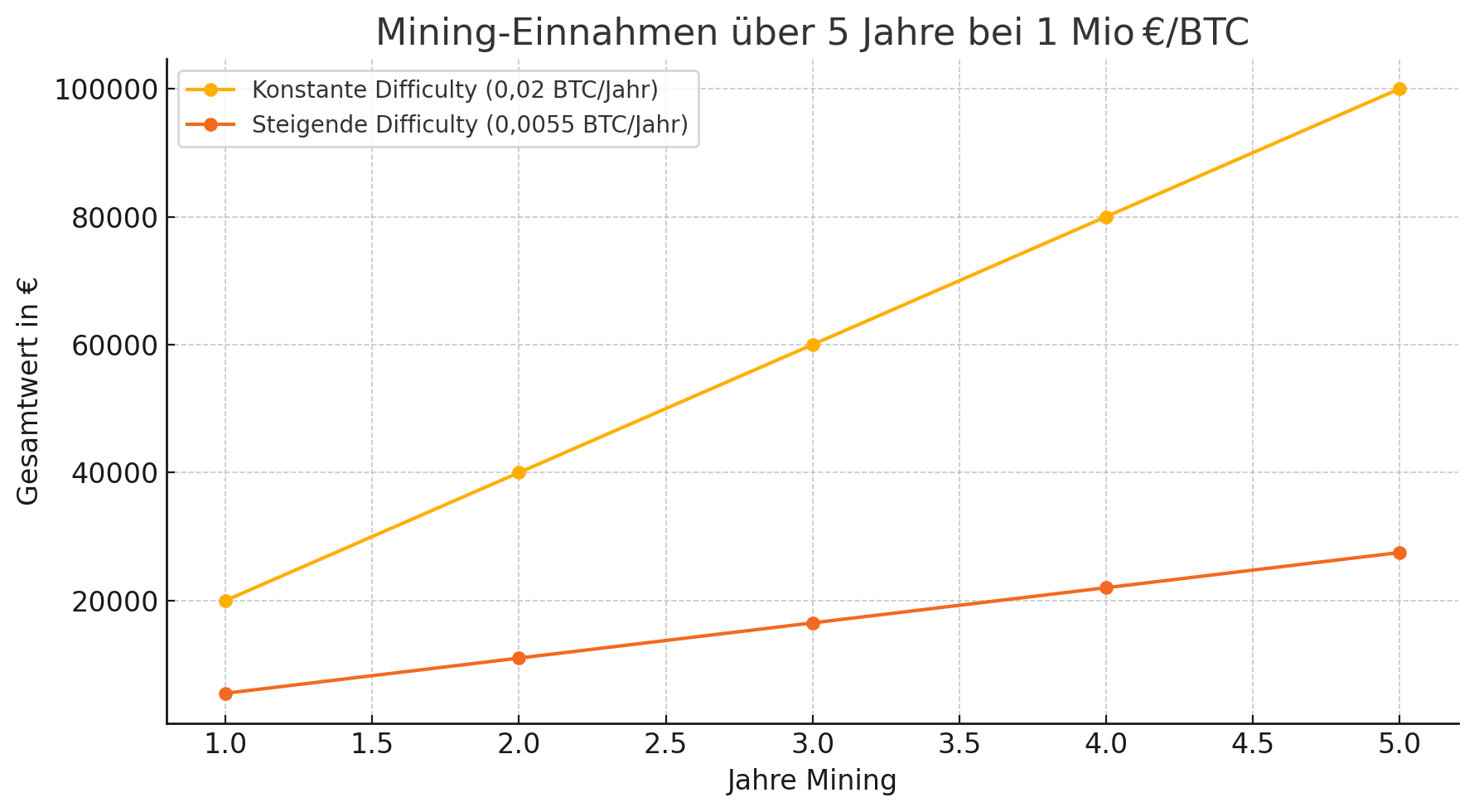 Mining-Prognose bei 1 Mio € BTC