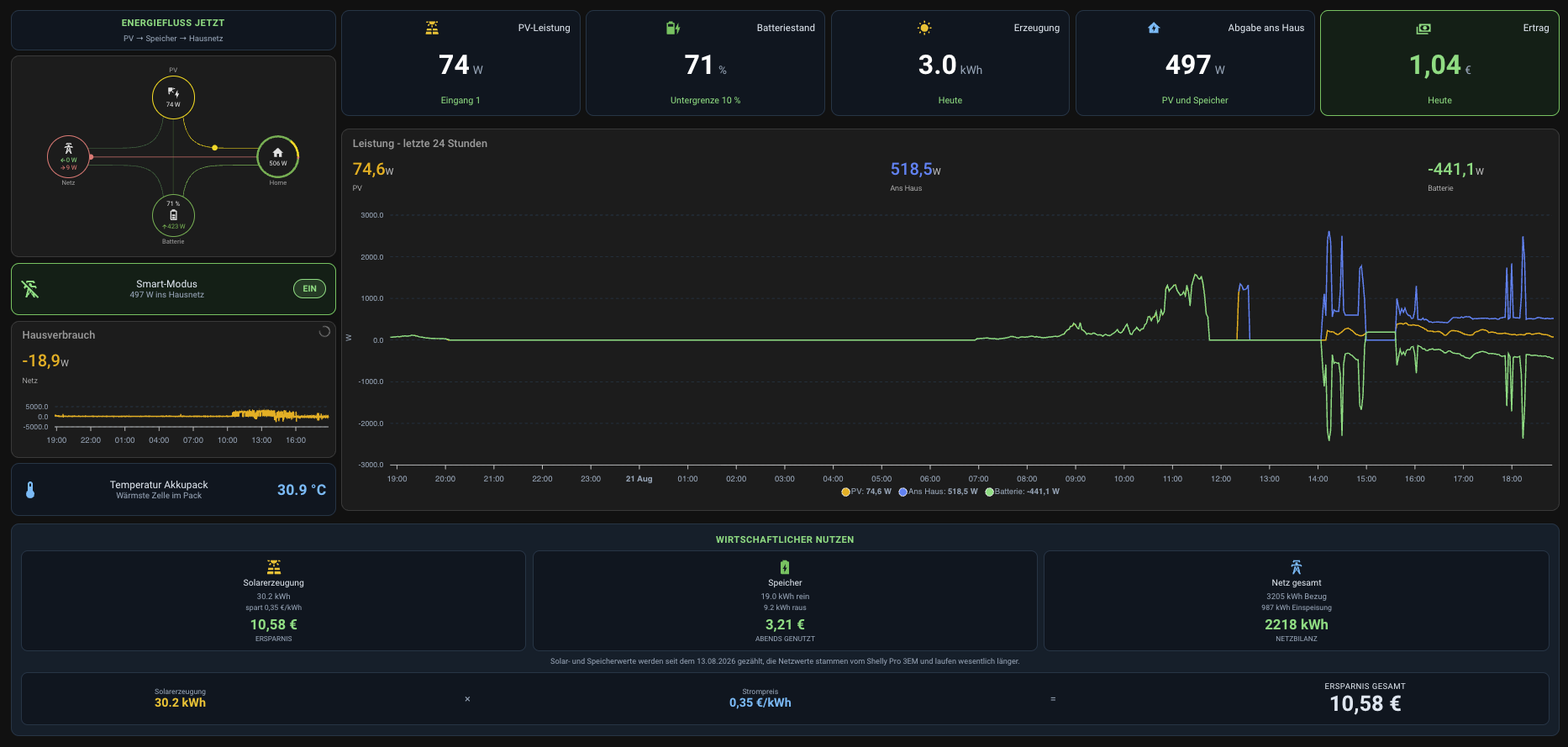 Home Assistant Dashboard mit Energiefluss, PV-Leistung, Batteriestand und Ersparnis in Euro